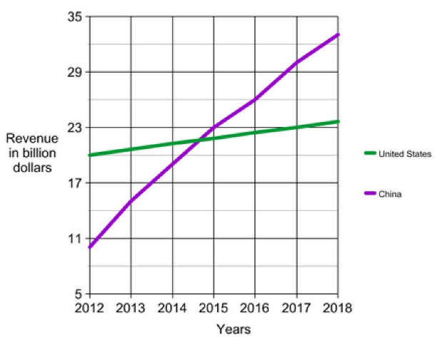 Liniengraph, der das Umsatzwachstum in Milliarden Dollar für die Vereinigten Staaten und China auf einem weißen Hintergrund zeigt.