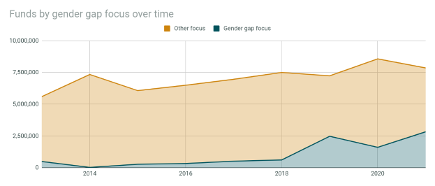 Eine Liniengrafik, die die zur Überbrückung der Geschlechterlücke bereitgestellten Mittel im Zeitverlauf zeigt, mit begleitendem Text, der zusätzliche Datendetails bereitstellt.