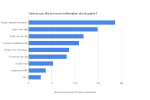 Balkendiagramm mit der Überschrift "Wie möchten Sie über Fördermittel informiert werden?" auf einem weißen Hintergrund.