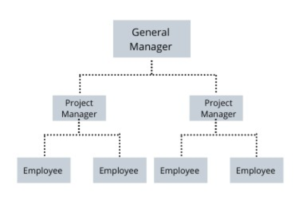 Organigramm-Diagramm, das die Projektmanager-Struktur mit Rollen, Verantwortlichkeiten und Informationsfluss zwischen Schritten zeigt.