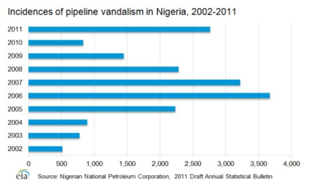 Grafik, die die Fälle von Rohrleitungsvandalismus in Nigeria von 2002 bis 2011 zeigt, mit begleitendem erklärendem Text.