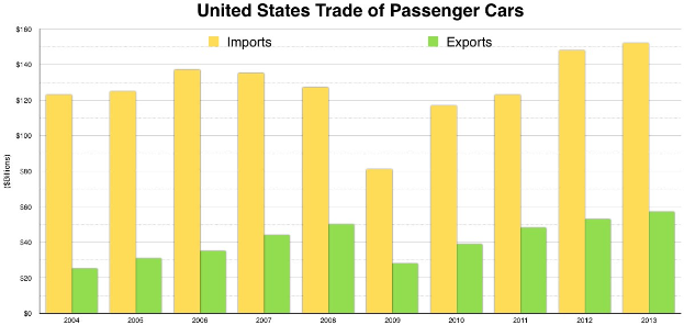 Balkendiagramm, das den US-Handel von Personenkraftwagen über verschiedene Zeiträume mit unterschiedlichen Balkenhöhen zeigt.