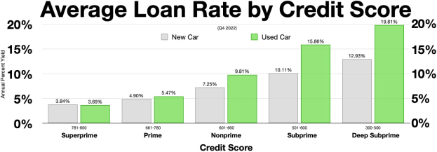 Eine weiße Hintergrundgrafik, die durchschnittliche Kreditraten nach Kreditwürdigkeit mit Prozentangaben und Textelementen zeigt.