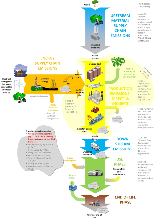Flussdiagramm der Energie-Lieferkette, das die Stufen der Energieproduktion mit Fahrzeugen, Bäumen und Textbeschriftungen zeigt, die Energiebeträge, Emissionen und Verfahrensschritte angeben.