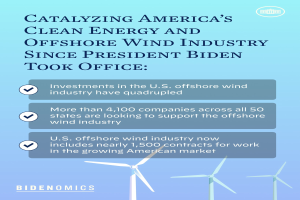Ein Plakat mit Text und Bildern von Windmühlen, das den Fortschritt der sauberen Energie- und Offshore-Windindustrie in Amerika unter der Verwaltung von Präsident Biden hervorhebt.