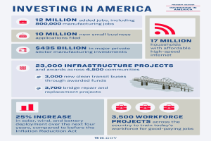 Infografik-Poster mit dem Titel "Investing in America", das die Investitionsindustrien in den USA, Arbeitsplatzverfügbarkeit, Investitionsarten und -zeitpläne sowie unterstützende Grafiken und Diagramme zeigt.