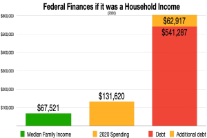 Balkendiagramm, das Bundesfinanzen mit einem Haushaltsbudget vergleicht und die Einkommens- und Schuldenverteilung mit einer Legende zeigt.