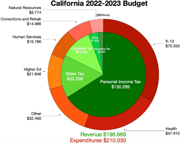 Tortendiagramm, das die Budgetzuweisungen von Kalifornien für das Haushaltsjahr 2022-2023 in Kategorien wie Einkommen, Ausgaben und andere finanzielle Posten zeigt, wobei die Abschnittsgrößen proportional zu den Finanzierungsbeträgen sind.