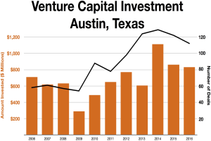 Eine Liniengrafik, die die Trends der Venture-Capital-Investitionen in Austin, Texas, zeigt, mit begleitendem erklärendem Text.