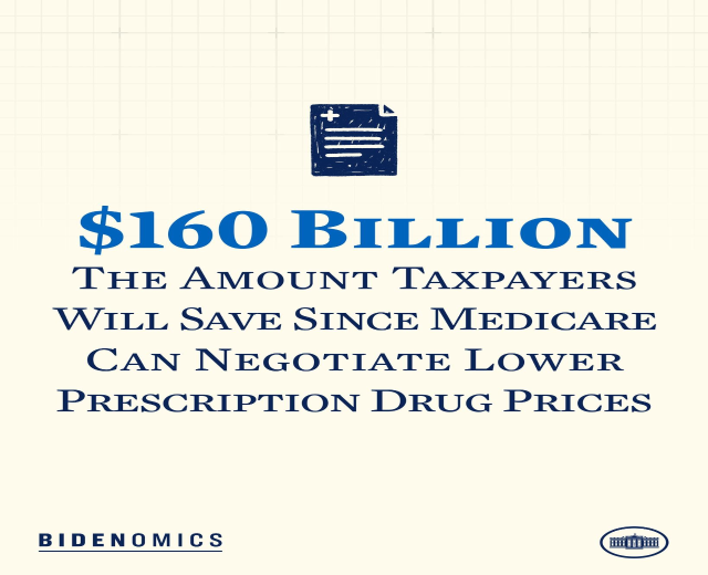 Plakat mit Text und Logo, das "160 Milliarden Euro" zeigt, die die Steuerzahler seit der Verhandlung von Medicare über niedrigere Arzneimittelpreise sparen können.