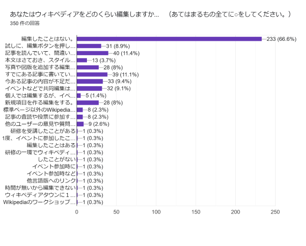 Ein Balkendiagramm, das die Anzahl der Krebserkrankungen in Japan zeigt, mit begleitendem Text, der zusätzliche Datendetails bereitstellt.