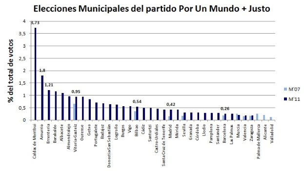 Eine Säulendiagramm, das den prozentualen Stimmenanteil bei verschiedenen Kommunalwahlen in den Vereinigten Staaten zeigt, wobei jede Säule eine andere Wahl darstellt.