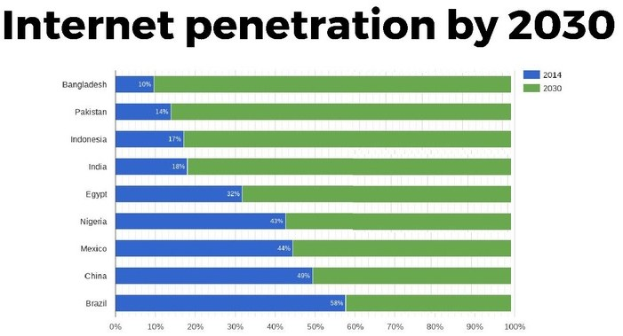 Balkendiagramm mit der Überschrift "Internetzugang bis 2030", das prozentuale Werte für vier Länder in Blau, Grün, Gelb und Rot zeigt, die von 0% bis 100% reichen.