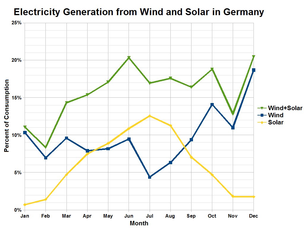Balkendiagramm, das die Stromerzeugung aus Wind und Solar in Deutschland zeigt, mit begleitendem erklärendem Text.