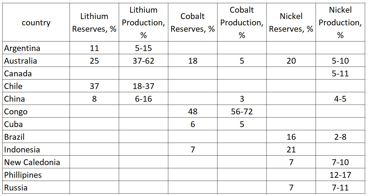 Eine Tabelle mit den top 10 Landern nach Lithiumproduktion, enthaltend ihre Namen und Reserven.