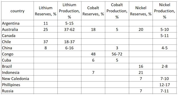 Eine Tabelle mit den top 10 Landern nach Lithiumproduktion, enthaltend ihre Namen und Reserven.