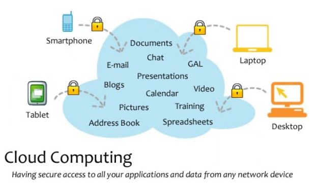 Diagramm eines Cloud-Computing-Systems mit mehreren Geräten (Laptop, Handy, Tablet), die sicher verbunden sind, begleitet von Text über den sicheren Zugriff auf Anwendungen und Daten von jedem Netzwerkgerät.