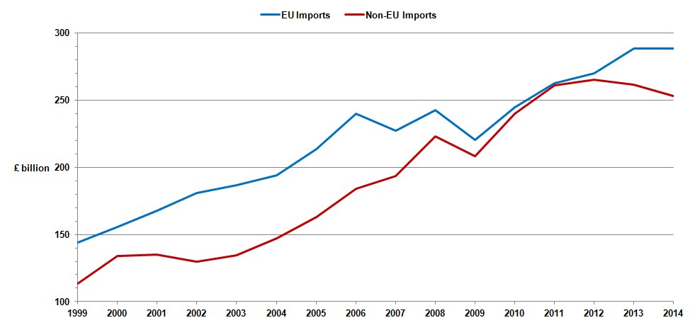 Graphik mit zwei Linien, die EU- und Nicht-EU-Importe über die Zeit darstellen, wobei die blaue Linie einen Rückgang und die rote Linie einen Anstieg der Importe anzeigt.