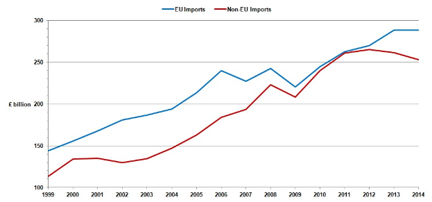 Graphik mit zwei Linien, die EU- und Nicht-EU-Importe über die Zeit darstellen, wobei die blaue Linie einen Rückgang und die rote Linie einen Anstieg der Importe anzeigt.