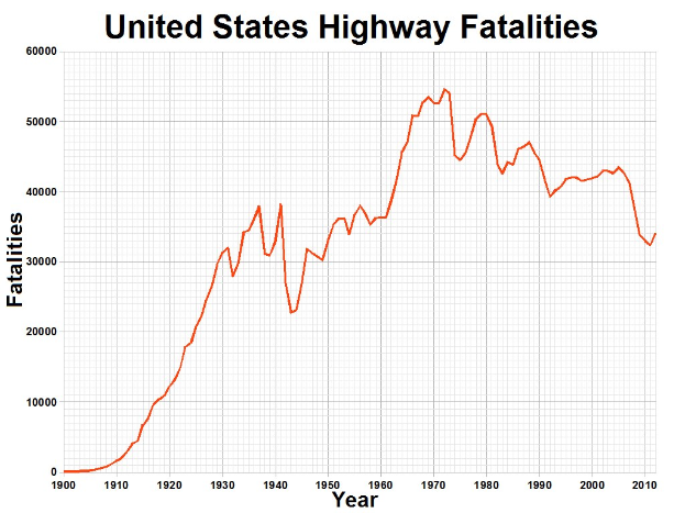 Balkendiagramm mit der Bezeichnung "Verkehrstote in den Vereinigten Staaten" zeigt die Anzahl der Verkehrstoten in den USA im Laufe der Zeit auf einem weißen Hintergrund.