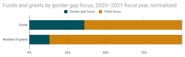 Balkendiagramm, das den Gender-Gap-Fokus von Fördermitteln und Zuschüssen nach Geschlecht in 2020-2021 zeigt, mit normalisiertem Haushaltsjahr, unterteilt in Fördermittel- und Zuschussabschnitte mit prozentualer Aufschlüsselung.