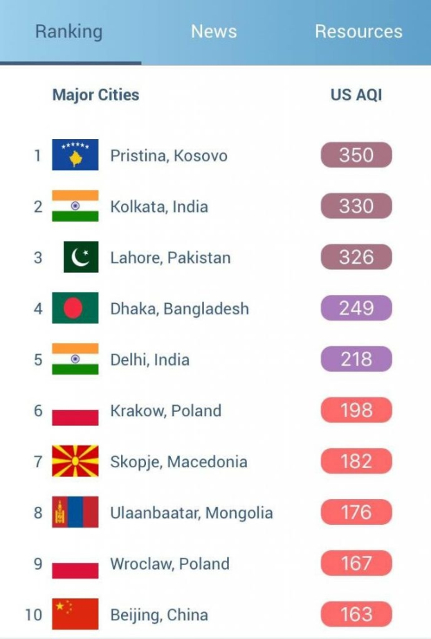 Ein Mobilbildschirm, der eine Liste mit dem Titel "Top 10 beliebteste Städte der Welt" anzeigt, mit Städtenamen und entsprechenden Flaggen in einem Raster angeordnet, wobei jede Flagge eine andere Farbe hat.