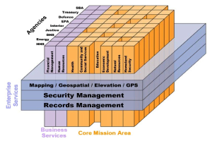 Diagramm des Kerngeschäftsbereichs eines Unternehmens, das verschiedene Sicherheits- und Aufzeichnungsmanagementsysteme in farbigen Blöcken zeigt, die mit Begriffen wie "Sicherheitsmanagement" und "Aufzeichnungsmanagement" beschriftet sind.