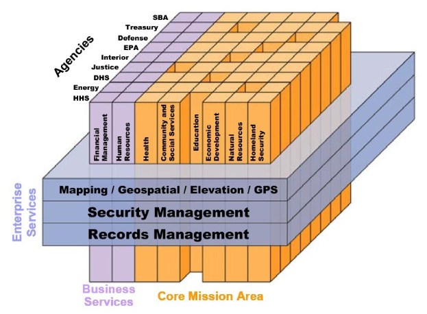 Diagramm des Kerngeschäftsbereichs eines Unternehmens, das verschiedene Sicherheits- und Aufzeichnungsmanagementsysteme in farbigen Blöcken zeigt, die mit Begriffen wie "Sicherheitsmanagement" und "Aufzeichnungsmanagement" beschriftet sind.