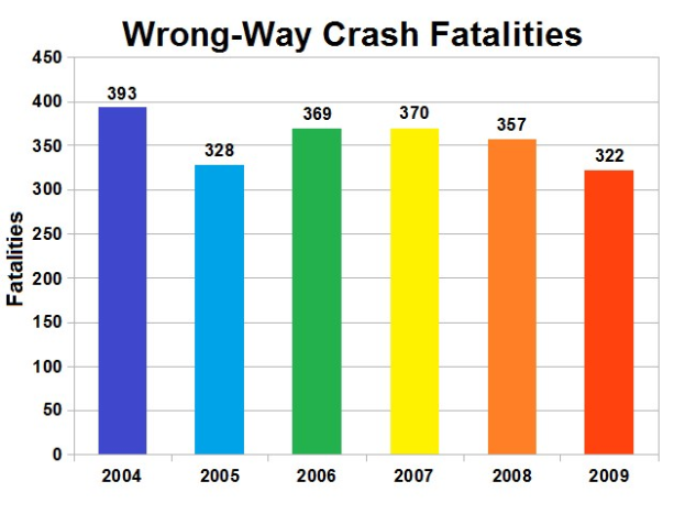 Balkendiagramm mit der Bezeichnung "Verkehrsunfälle mit Falschfahrern" zeigt die jährlichen Todesfälle in den USA, wobei die Balken unterschiedlicher Höhe verschiedene Jahre und Crash-Schweregrade darstellen.