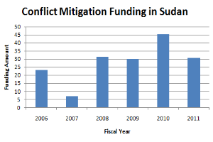 Ein Diagramm, das die Konfliktmilderungsfinanzierung in Sudan darstellt und von begleitendem Text ergänzt wird.