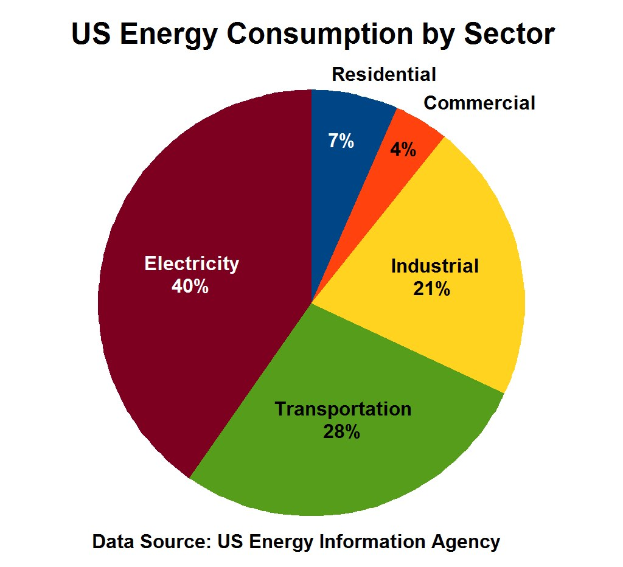 Tortendiagramm, das den US-Energieverbrauch nach Sektoren mit Segmenten für Wohnen, Gewerbe, Verkehr und andere Sektoren zeigt, die proportional zu ihren Energieverbrauchsprozenten groß sind.