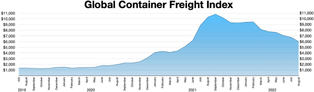 Balkendiagramm mit dem Titel "Globaler Containerfrachtindex", das die jährlichen Containerfrachten mit verschiedenen Balkenhöhen zeigt.