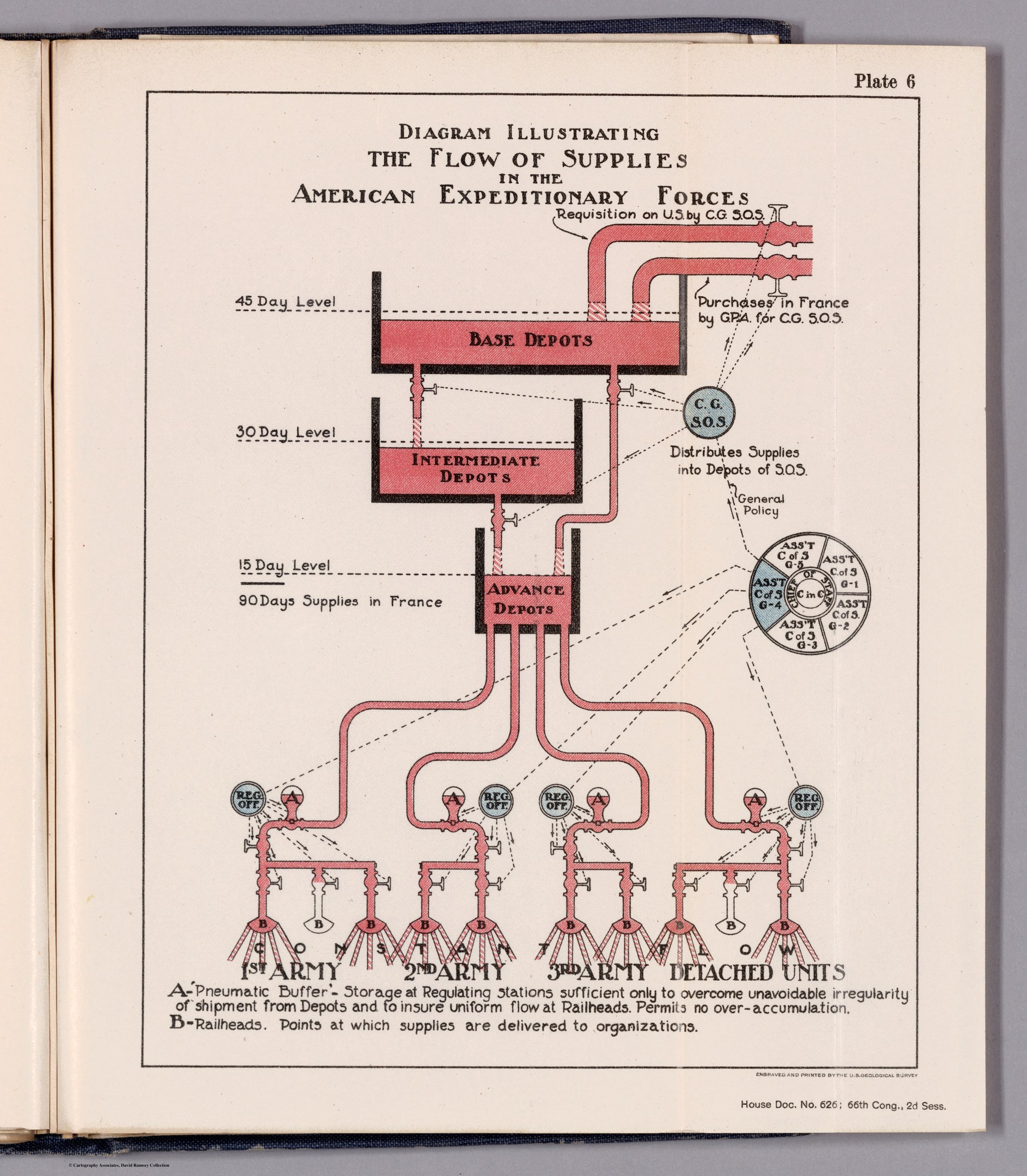 Offenes Buch mit einer Diagrammdarstellung des Versorgungsflusses innerhalb der American Expeditionary Forces, einschließlich Text und beschrifteter Komponenten auf einer flachen Oberfläche.