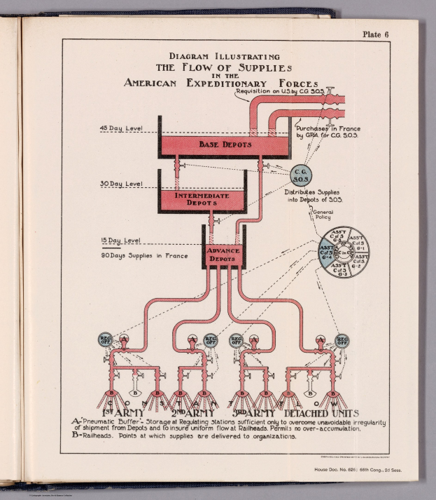 Offenes Buch mit einer Diagrammdarstellung des Versorgungsflusses innerhalb der American Expeditionary Forces, einschließlich Text und beschrifteter Komponenten auf einer flachen Oberfläche.