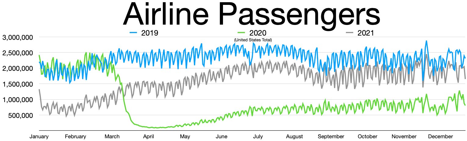Liniengraph, der die Anzahl der Fluggäste in den Vereinigten Staaten von 2019 bis 2021 zeigt, mit begleitendem erklärendem Text.