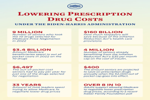 Plakat mit der Aufschrift "Verringerung der Arzneimittelkosten unter der Biden-Harris-Regierung" mit Text und Logo, das Informationen zur Verringerung der Arzneimittelkosten bereitstellt.