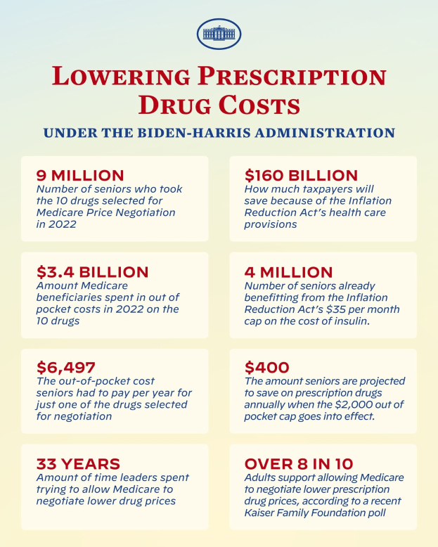 Plakat mit der Aufschrift "Verringerung der Arzneimittelkosten unter der Biden-Harris-Regierung" mit Text und Logo, das Informationen zur Verringerung der Arzneimittelkosten bereitstellt.