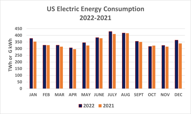 Eine Liniengrafik, die den US-Stromverbrauch von 2021 bis 2022 zeigt, mit begleitendem Text.