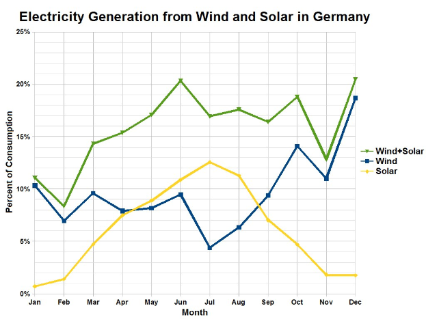 Eine Liniengrafik, die die Stromerzeugung aus Wind und Sonne in Deutschland zeigt, mit begleitendem erklärendem Text.